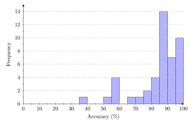 Figure 10: v1.0 Category 4 score vs response time scatter plot