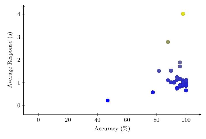 Figure 12: v1.0 Category 5 score vs response time scatter plot