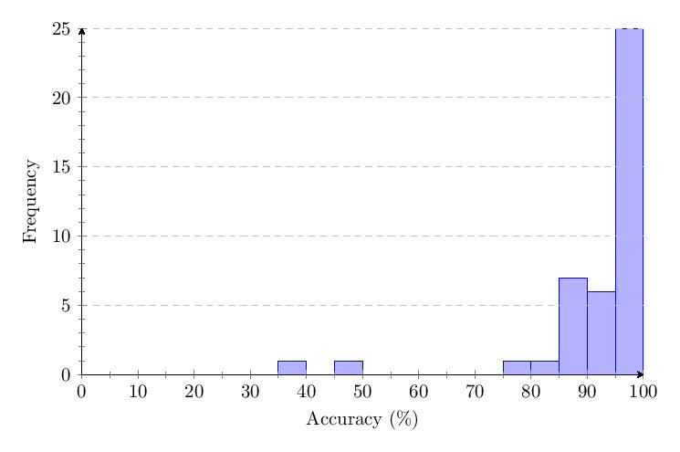 Figure 13: v1.0 Category 5 score distribution histogram