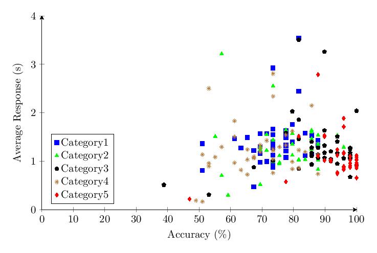Figure 14: v1.0 combined scatter plot comparing all five categories