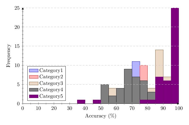 Figure 15: v1.0 combined histogram comparing all five categories