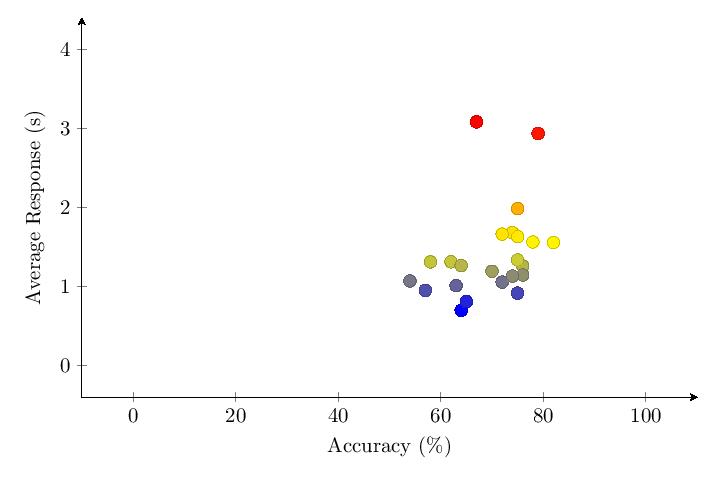 Figure 16: v1.65 Category 1 score vs response time scatter plot