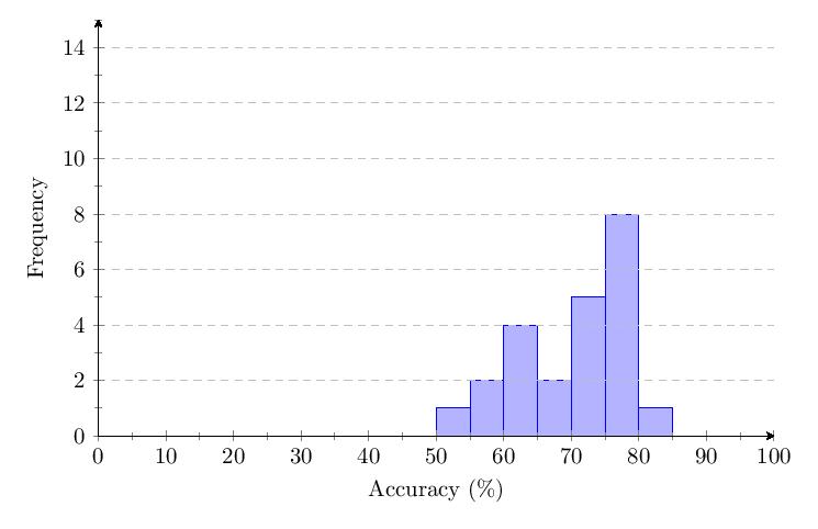 Figure 17: v1.65 Category 1 score distribution histogram