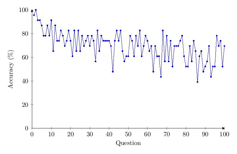 Figure 18: v1.65 Category 1 accuracy per question over time