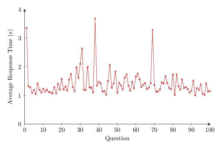 Figure 19: v1.65 Category 1 response time per question over time