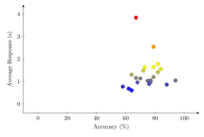 Figure 20: v1.65 Category 2 score vs response time scatter plot