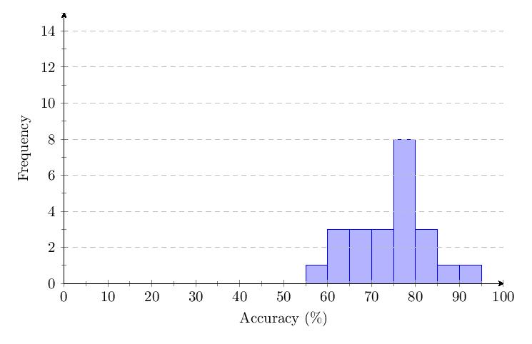 Figure 21: v1.65 Category 2 score distribution histogram
