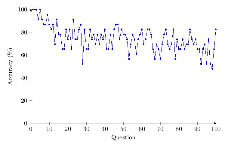 Figure 22: v1.65 Category 2 accuracy per question over time