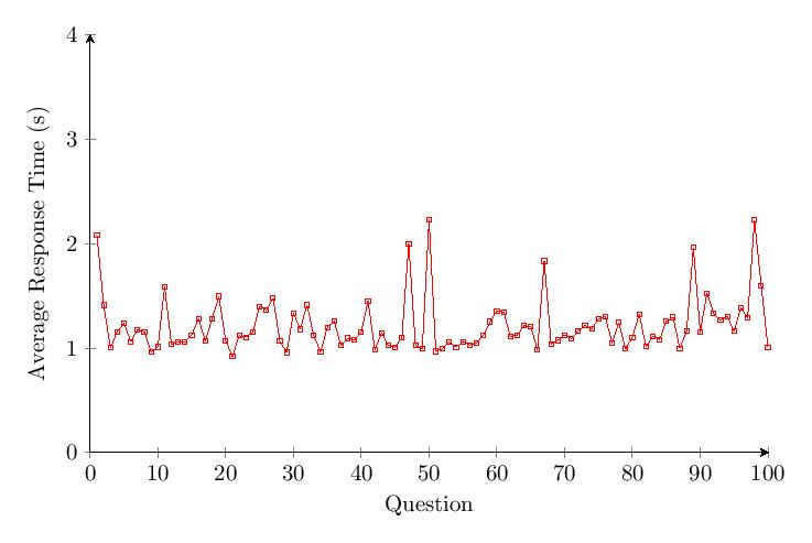 Figure 23: v1.65 Category 2 response time per question over time
