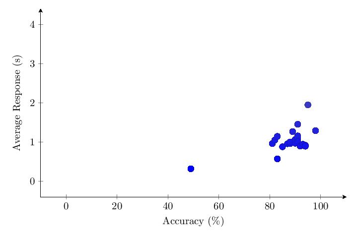 Figure 24: v1.65 Category 3 score vs response time scatter plot
