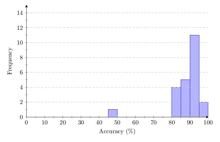 Figure 25: v1.65 Category 3 score distribution histogram