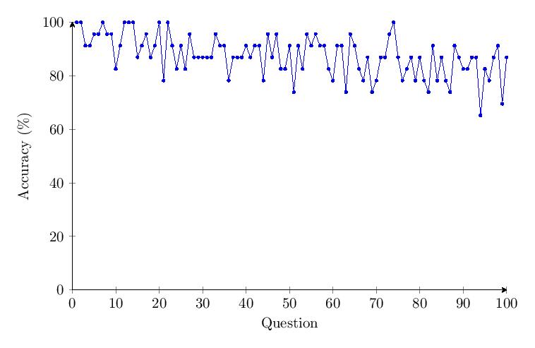 Figure 26: v1.65 Category 3 accuracy per question over time