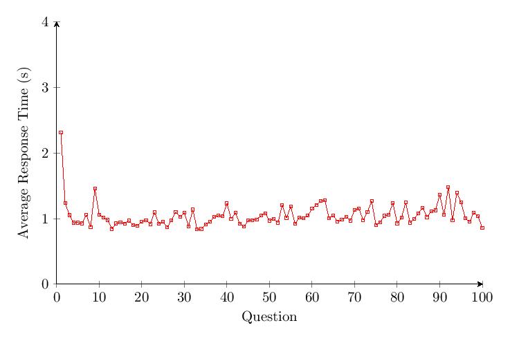 Figure 27: v1.65 Category 3 response time per question over time