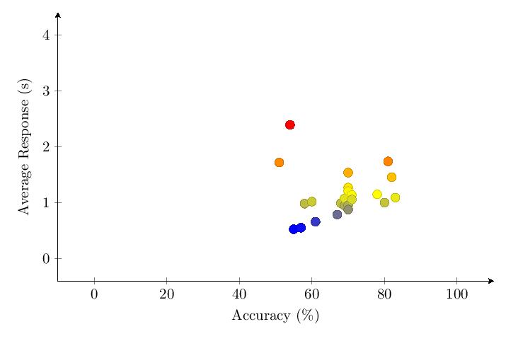 Figure 28: v1.65 Category 4 score vs response time scatter plot