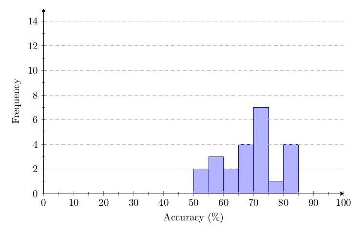 Figure 29: v1.65 Category 4 score distribution histogram
