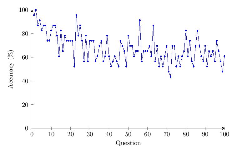 Figure 30: v1.65 Category 4 accuracy per question over time