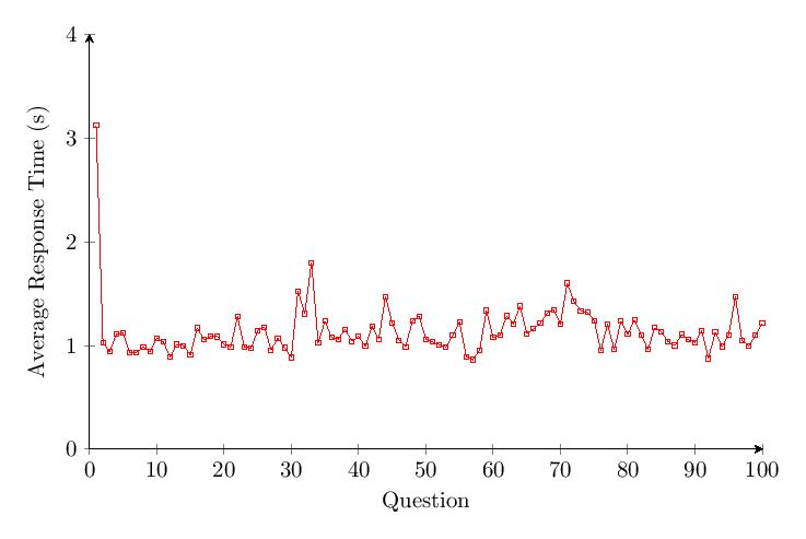 Figure 31: v1.65 Category 4 response time per question over time