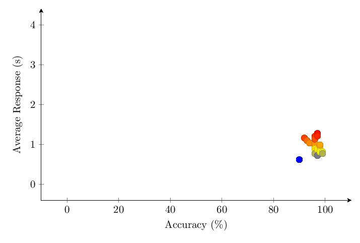 Figure 32: v1.65 Category 5 score vs response time scatter plot