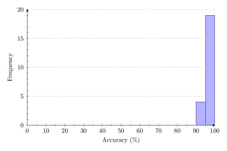 Figure 33: v1.65 Category 5 score distribution histogram