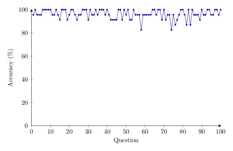 Figure 34: v1.65 Category 5 accuracy per question over time