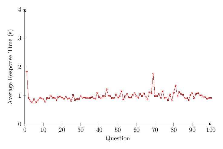 Figure 35: v1.65 Category 5 response time per question over time
