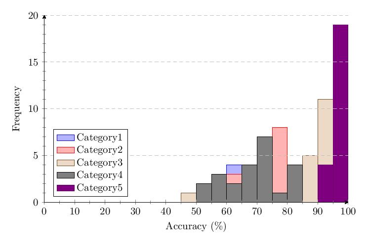 Figure 37: v1.65 combined histogram comparing all five categories