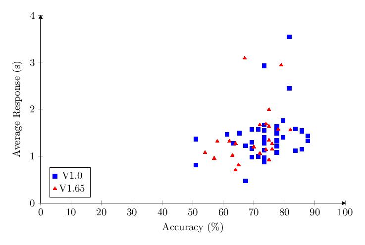 Figure 38: Combined v1.0 and v1.65 Category 1 scatter plot