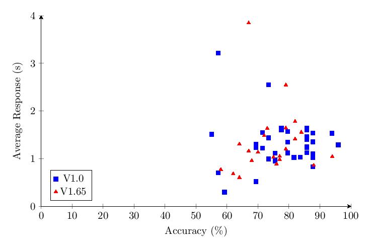 Figure 39: Combined v1.0 and v1.65 Category 2 scatter plot