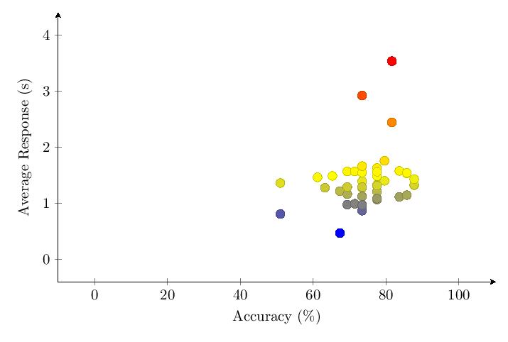Figure 4: v1.0 Category 1 score vs response time scatter plot