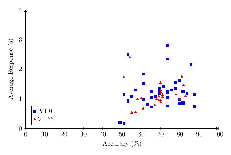 Figure 41: Combined v1.0 and v1.65 Category 4 scatter plot