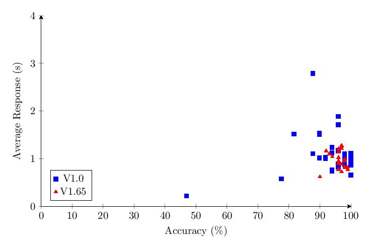 Figure 42: Combined v1.0 and v1.65 Category 5 scatter plot