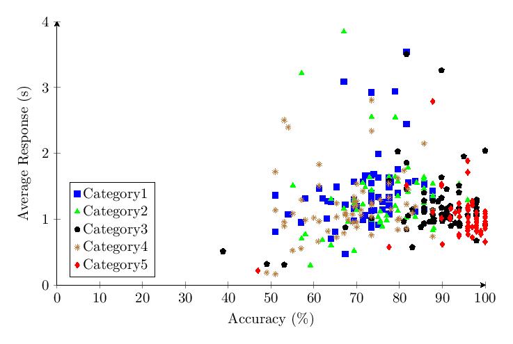 Figure 43: Combined v1.0 and v1.65 scatter plot comparing all five categories