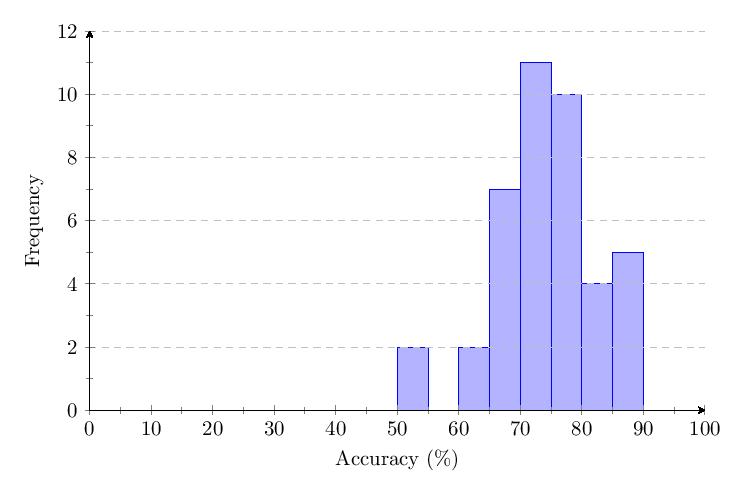 Figure 5: v1.0 Category 1 score distribution histogram