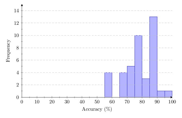 Figure 7: v1.0 Category 2 score distribution histogram