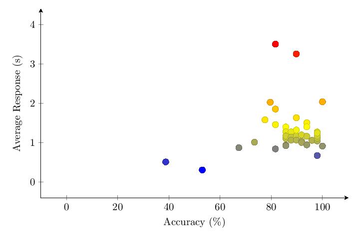 Figure 8: v1.0 Category 3 score vs response time scatter plot